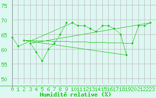 Courbe de l'humidit relative pour Crozon (29)