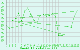 Courbe de l'humidit relative pour Dieppe (76)