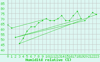 Courbe de l'humidit relative pour Monte Cimone