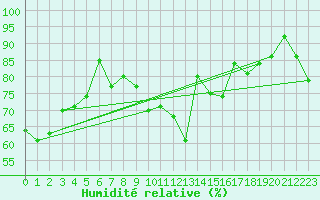 Courbe de l'humidit relative pour Constance (All)