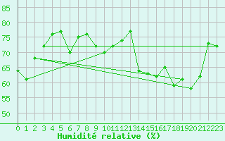 Courbe de l'humidit relative pour Brignogan (29)