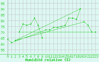 Courbe de l'humidit relative pour Monte Cimone