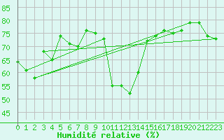 Courbe de l'humidit relative pour Andeer