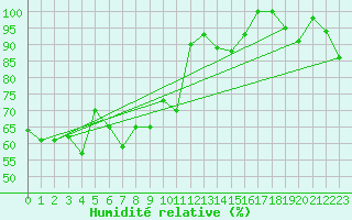 Courbe de l'humidit relative pour Peille (06)
