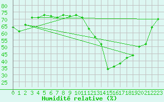 Courbe de l'humidit relative pour Prades-le-Lez - Le Viala (34)
