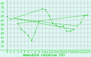 Courbe de l'humidit relative pour Mouilleron-le-Captif (85)