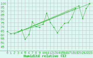 Courbe de l'humidit relative pour Klippeneck