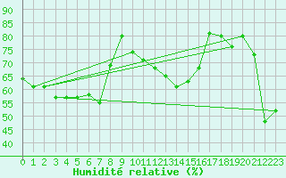 Courbe de l'humidit relative pour Pajares - Valgrande