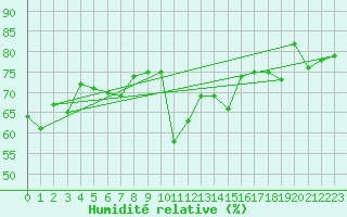 Courbe de l'humidit relative pour Bolungavik
