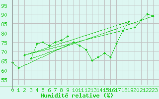 Courbe de l'humidit relative pour Keswick