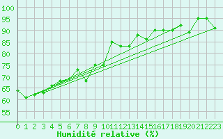Courbe de l'humidit relative pour Sulina