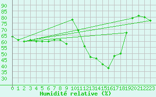 Courbe de l'humidit relative pour Pertuis - Le Farigoulier (84)