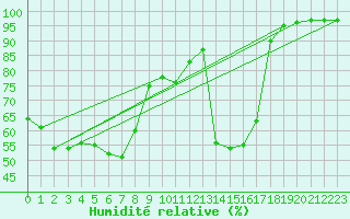 Courbe de l'humidit relative pour Carpentras (84)