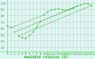 Courbe de l'humidit relative pour Walgett Airport