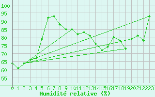 Courbe de l'humidit relative pour Cape Sorell Aws