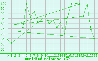 Courbe de l'humidit relative pour Monte Generoso