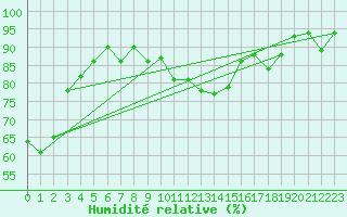 Courbe de l'humidit relative pour Sainte-Locadie (66)