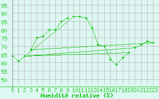 Courbe de l'humidit relative pour Nris-les-Bains (03)
