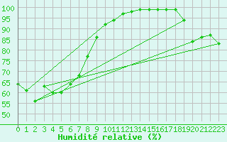 Courbe de l'humidit relative pour Hamilton Airport