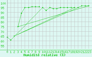 Courbe de l'humidit relative pour Kahler Asten
