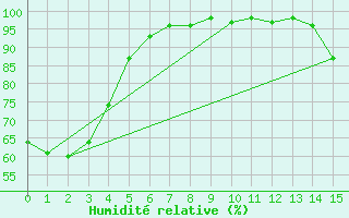 Courbe de l'humidit relative pour Burns Lake