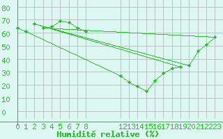 Courbe de l'humidit relative pour Malexander