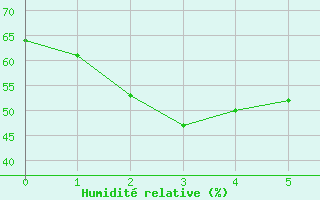 Courbe de l'humidit relative pour Sukumo