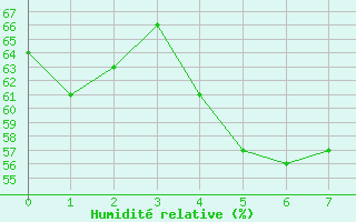 Courbe de l'humidit relative pour Myken