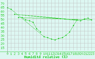 Courbe de l'humidit relative pour Vicosoprano