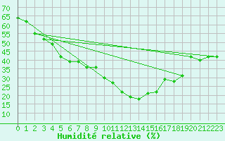 Courbe de l'humidit relative pour Katschberg
