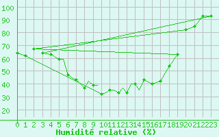 Courbe de l'humidit relative pour Petrozavodsk