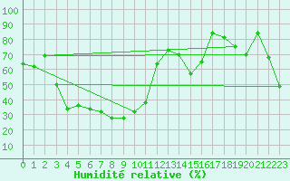 Courbe de l'humidit relative pour Pian Rosa (It)