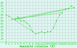 Courbe de l'humidit relative pour San Bernardino