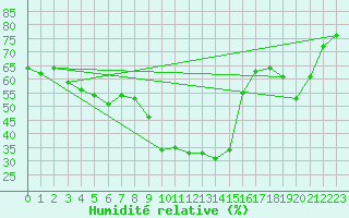 Courbe de l'humidit relative pour Arages del Puerto