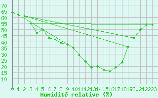 Courbe de l'humidit relative pour Saint-Vran (05)