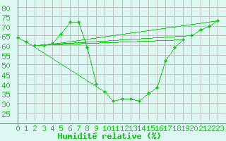 Courbe de l'humidit relative pour Feldkirchen