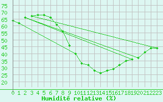 Courbe de l'humidit relative pour Ummendorf