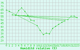 Courbe de l'humidit relative pour Ostroleka