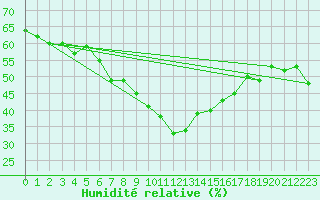 Courbe de l'humidit relative pour Lindesnes Fyr