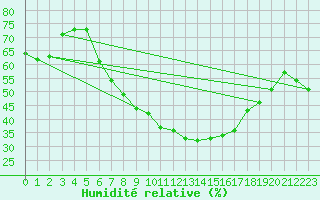 Courbe de l'humidit relative pour Bremervoerde