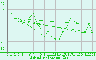 Courbe de l'humidit relative pour Tabarka