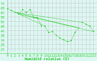 Courbe de l'humidit relative pour Lisbonne (Po)