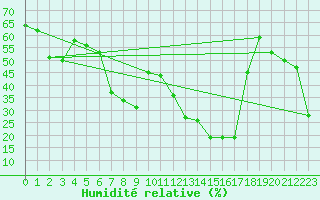 Courbe de l'humidit relative pour Sattel-Aegeri (Sw)