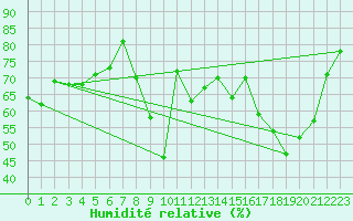 Courbe de l'humidit relative pour Blois (41)