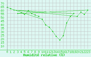Courbe de l'humidit relative pour Bziers Cap d'Agde (34)