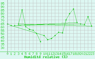Courbe de l'humidit relative pour Sierra de Alfabia