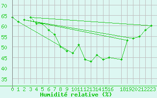 Courbe de l'humidit relative pour Dombaas
