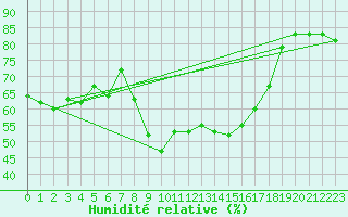 Courbe de l'humidit relative pour Vinars