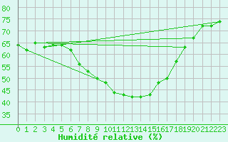 Courbe de l'humidit relative pour Poroszlo