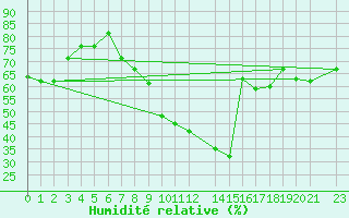 Courbe de l'humidit relative pour Tozeur